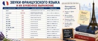 Звуки французского языка и их буквенное выражение с примерами чтения